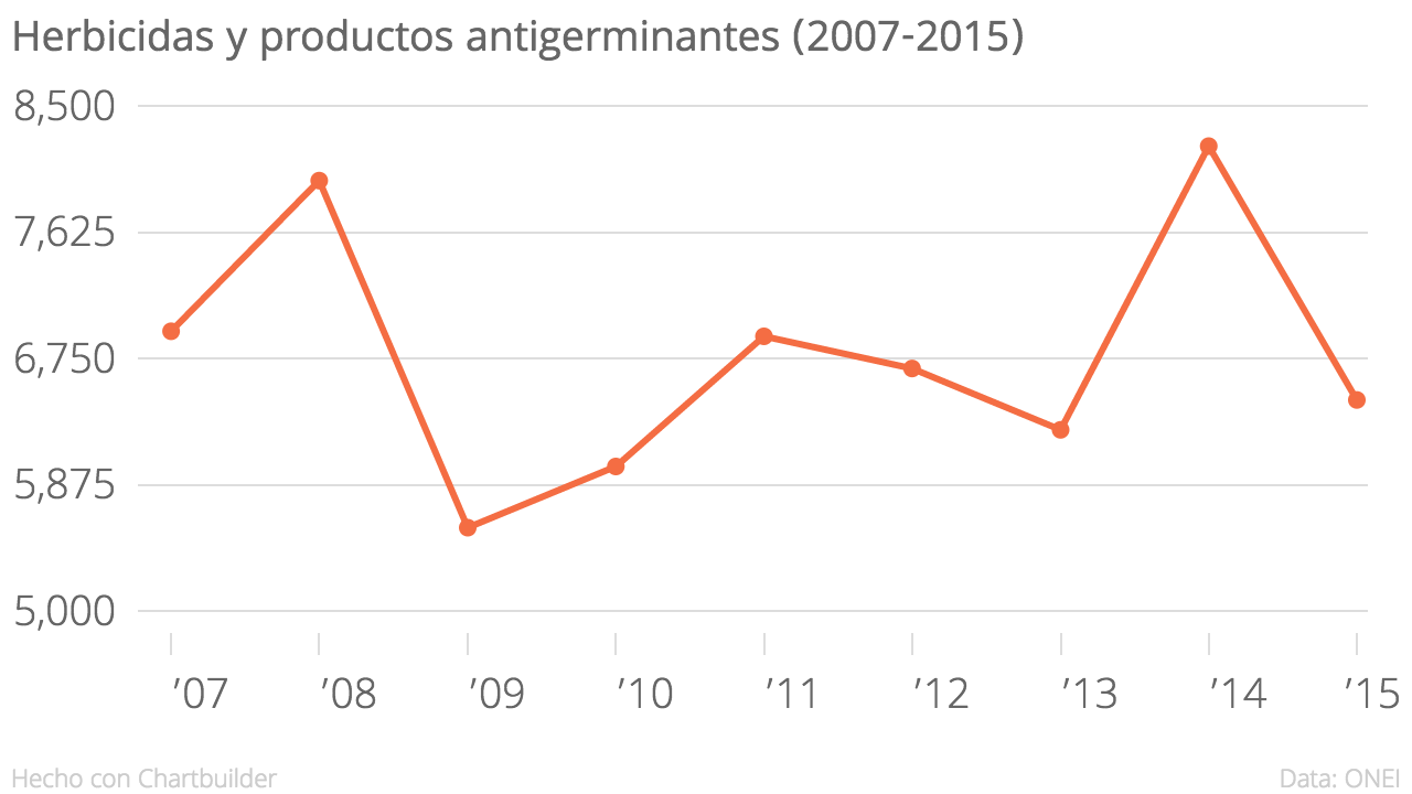 herbicidas_y_productos_antigerminantes_2007-2015_herbicidas_chartbuilder