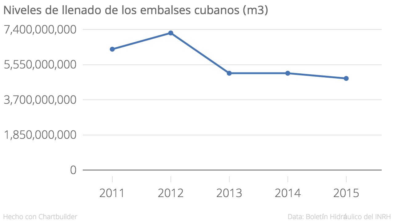 TABLA 1: Niveles de llenado de los embalses cubanos al cierre de año. Elaboración propia. Fuente: Boletín Hidráulico INRH.