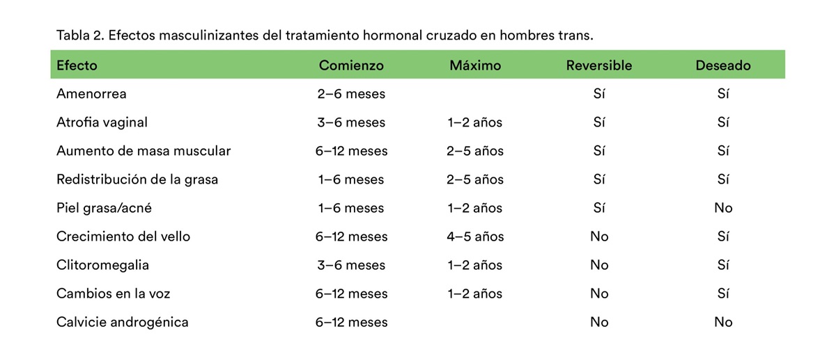 Tabla tomada de “Atención de la salud integral de personas trans, travestis y no binarias. Guía para equipos de salud”, del Ministerio de Salud de Argentina.