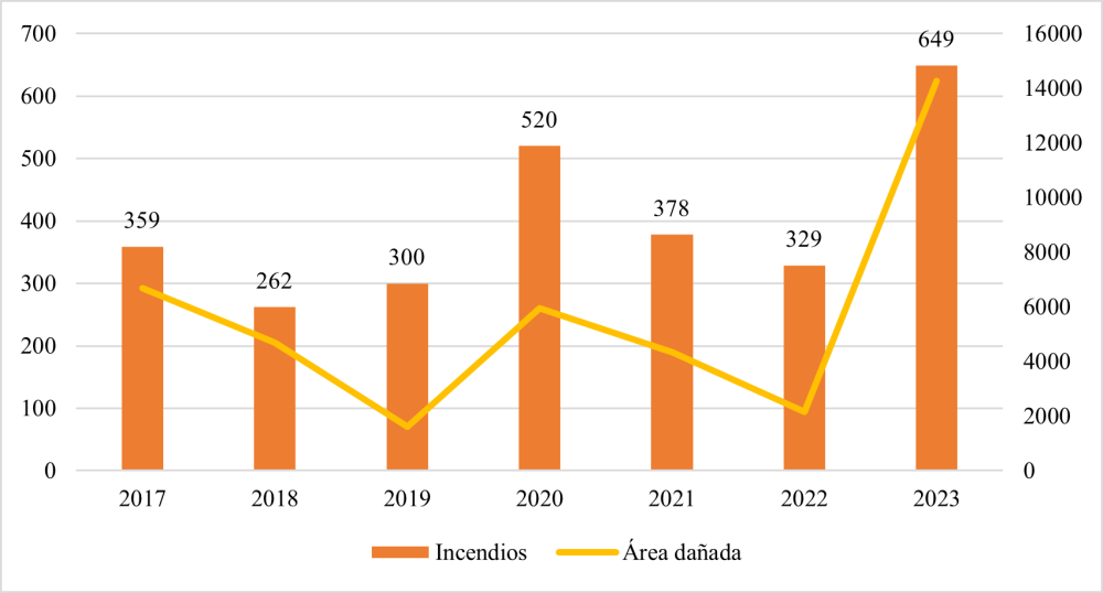 Incendios forestales (en total de incendios por año) y superficie afectada (en hectáreas totales por año) en Cuba de 2017 a 2023. Fuente: Elaboración propia con datos de la ONEI.