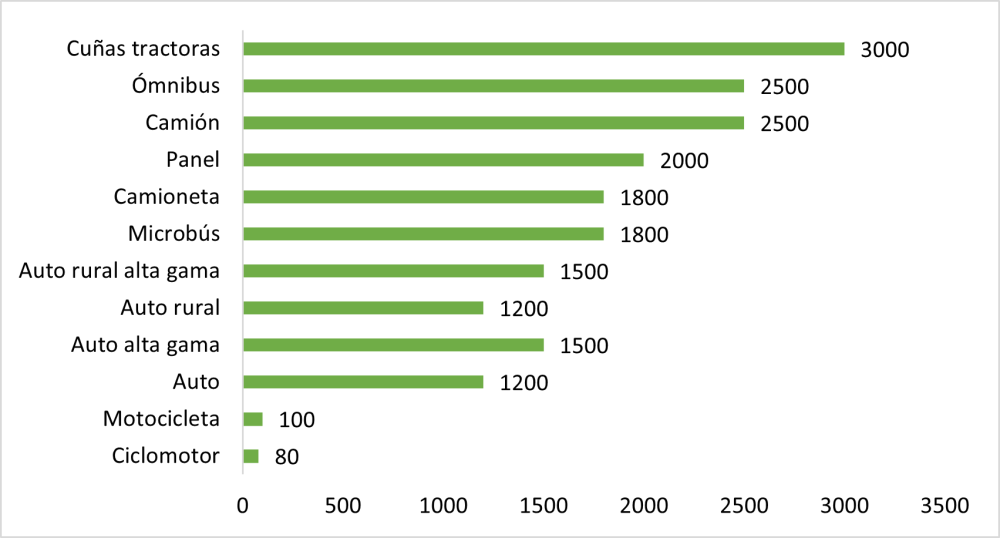 Valor mínimo del IEPS en vehículos de segunda mano (en USD).