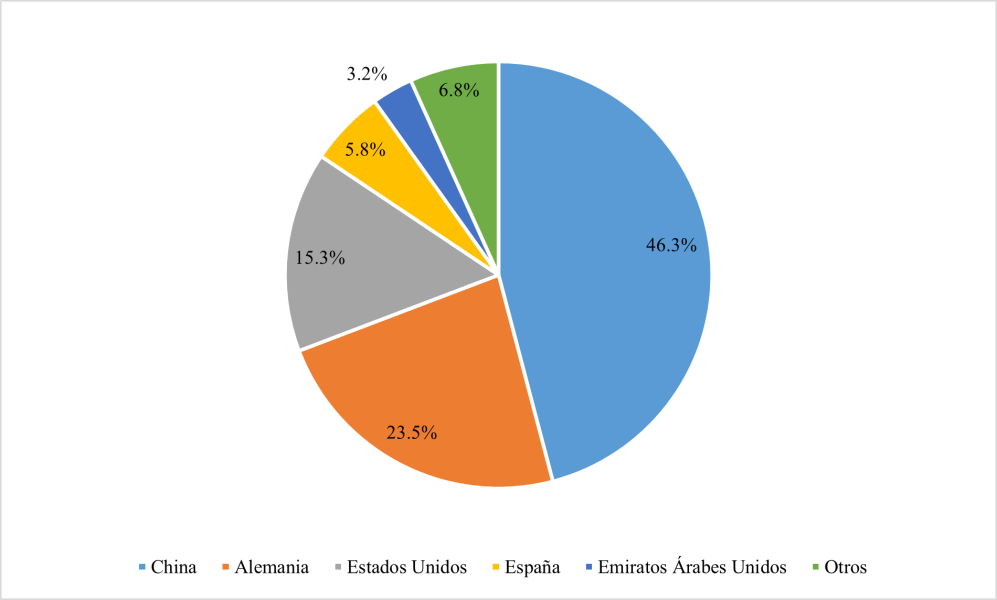 Valor de las importaciones de vehículos a Cuba por países de origen (en porcentaje del total de importaciones).