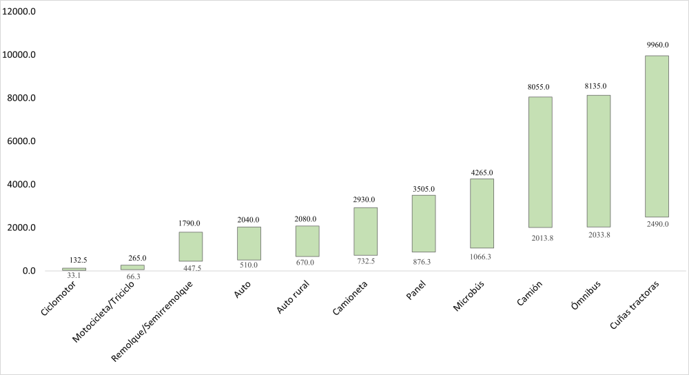 Valores referenciales mínimos por tipo de vehículo y rangos de antigüedad (en miles de CUP).