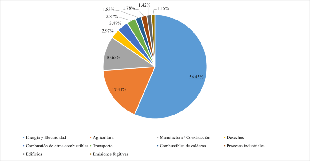 Contribución de cada sector a las emisiones totales de Cuba de 1990 a 2022 (en porcentaje del total). Fuente: Elaboración propia con datos de Climate Watch.
