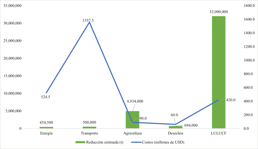 Reducción estimada de emisiones de CO2e (en toneladas de CO2e) por sector para 2035 y costos estimados (en millones de USD) de las acciones de mitigación contempladas en la CND. Fuente: Elaboración propia con datos de la CND de Cuba de 2025.