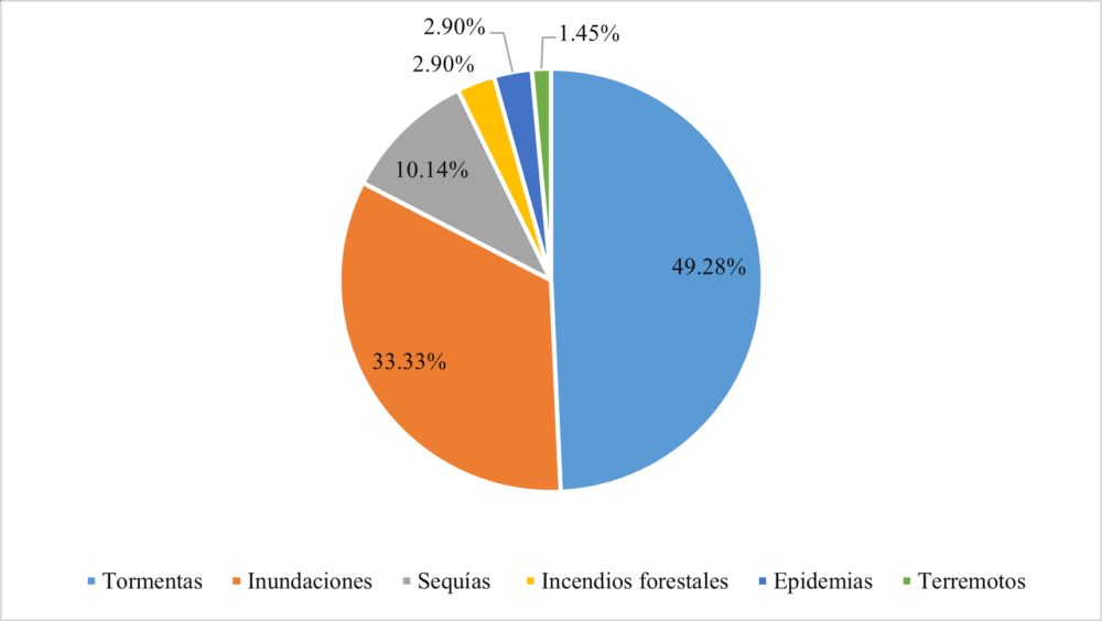 Incidencia promedio anual de fenómenos naturales en Cuba de 1990 a 2020.      Fuente: Elaboración propia con datos de Climate Watch.