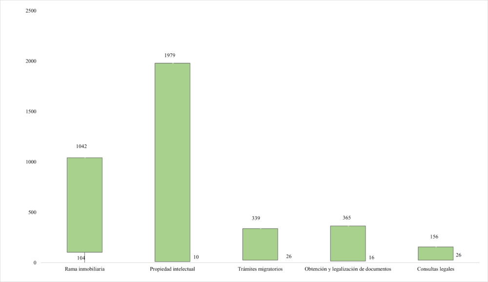 Precios máximos y mínimos (en USD) en las categorías de servicios por tarifa fija. 
