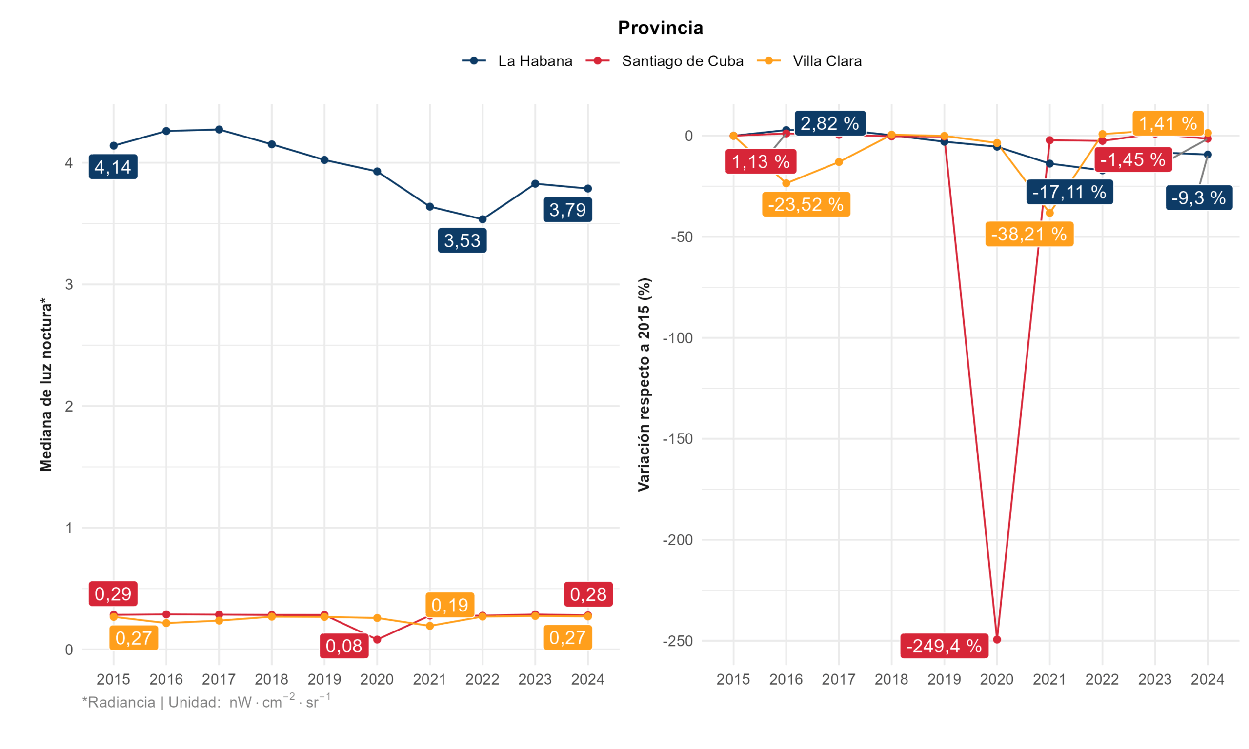 Evolución de las medianas de iluminación en La Habana, Santiago de Cuba y Villa Clara.