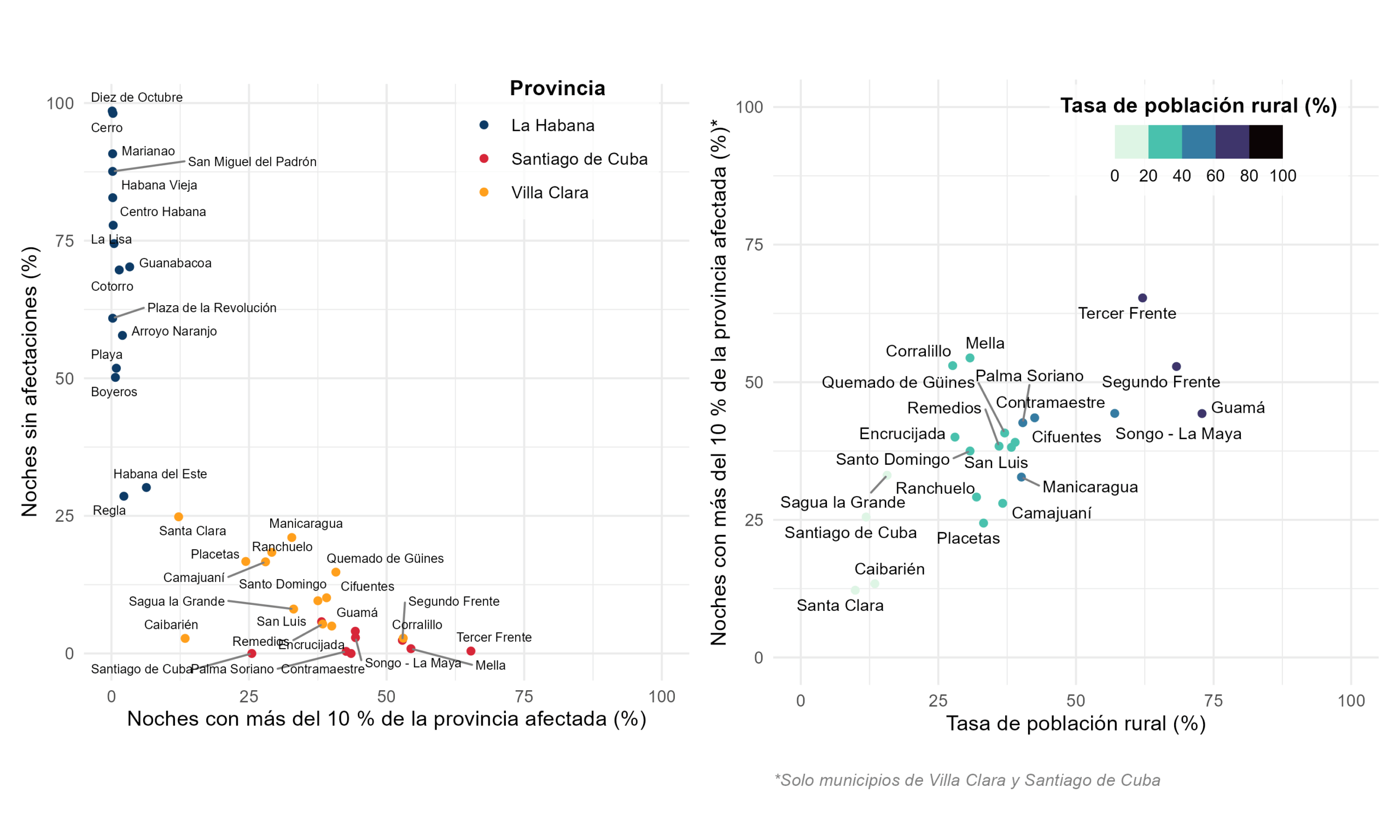 Izquierda: Noches con apagones detectados en más del 10% del municipio frente a noches sin ningún apagón detectado. Derecha: Relación entre la tasa de población rural y noches con apagones detectados en más del 10% del territorio.